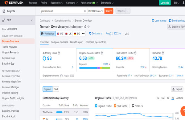 công cụ check backlink SEMrush